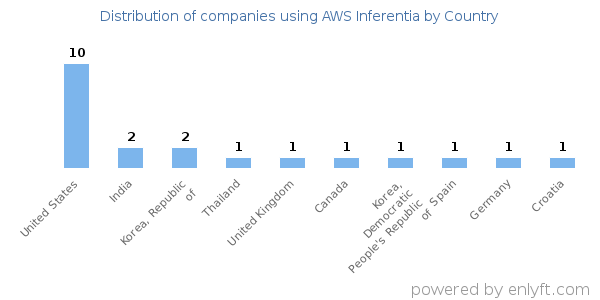 AWS Inferentia customers by country