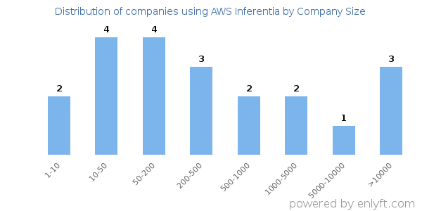Companies using AWS Inferentia, by size (number of employees)