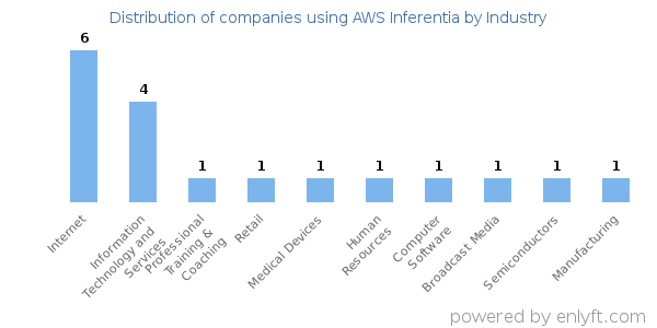Companies using AWS Inferentia - Distribution by industry