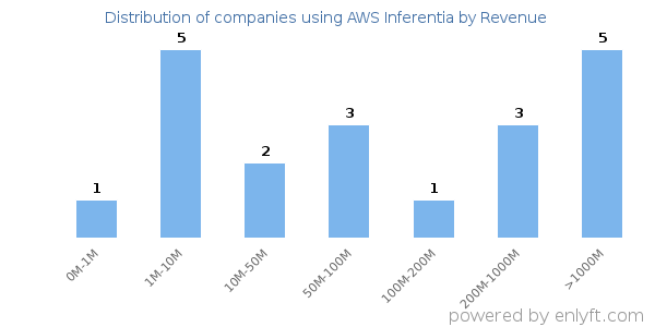 AWS Inferentia clients - distribution by company revenue