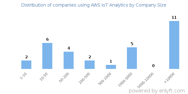 Companies using AWS IoT Analytics, by size (number of employees)