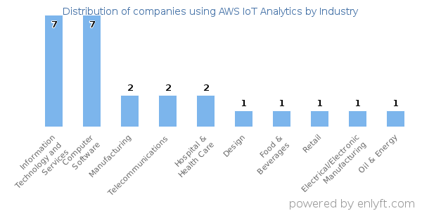 Companies using AWS IoT Analytics - Distribution by industry