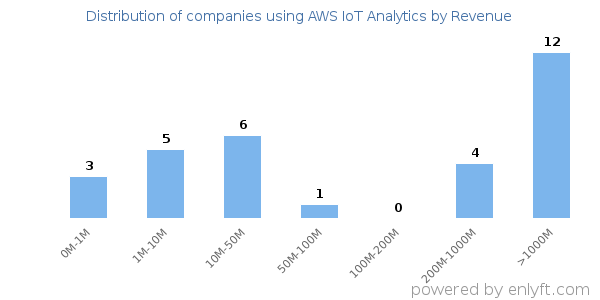 AWS IoT Analytics clients - distribution by company revenue