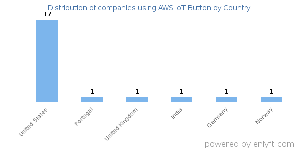 AWS IoT Button customers by country