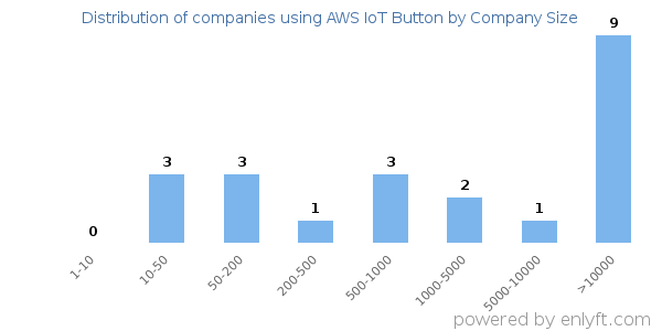 Companies using AWS IoT Button, by size (number of employees)