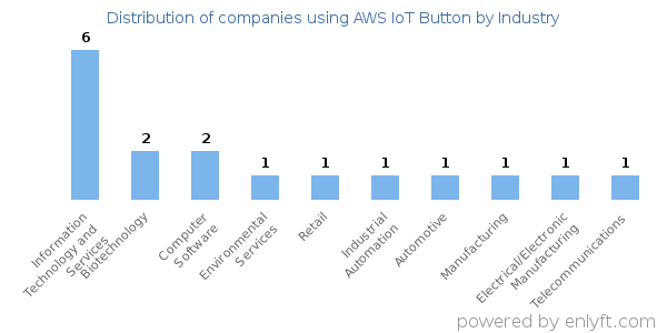 Companies using AWS IoT Button - Distribution by industry