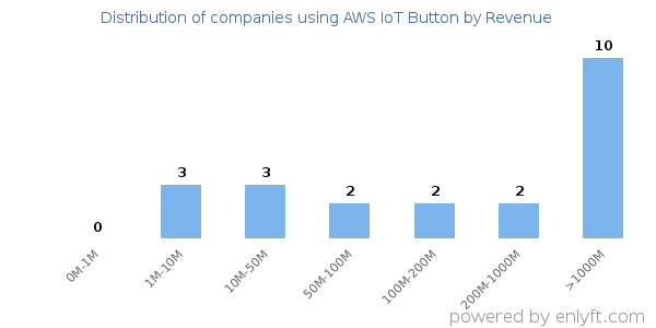 AWS IoT Button clients - distribution by company revenue