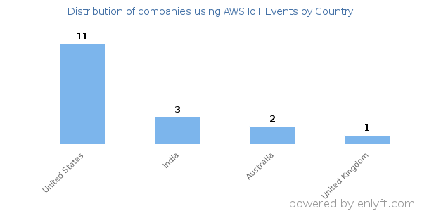 AWS IoT Events customers by country