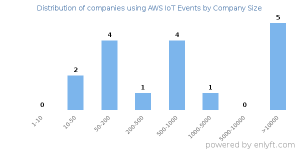 Companies using AWS IoT Events, by size (number of employees)