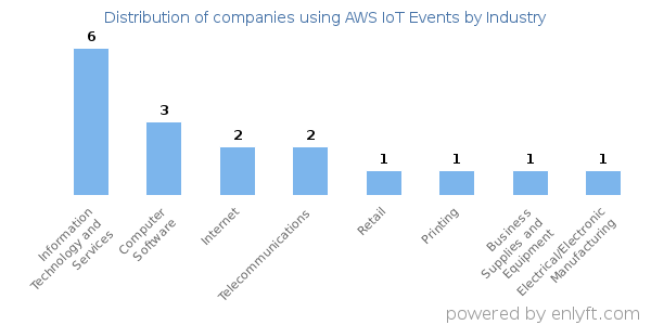 Companies using AWS IoT Events - Distribution by industry