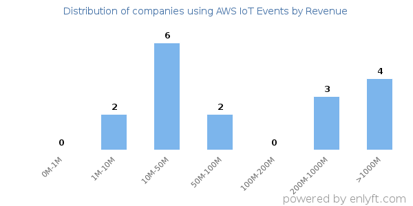 AWS IoT Events clients - distribution by company revenue