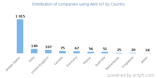 AWS IoT customers by country