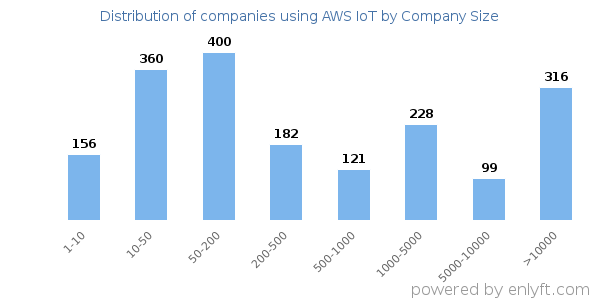Companies using AWS IoT, by size (number of employees)