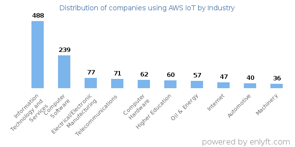 Companies using AWS IoT - Distribution by industry