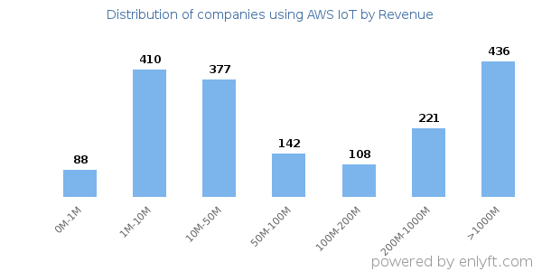 AWS IoT clients - distribution by company revenue