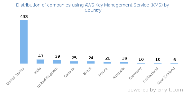 AWS Key Management Service (KMS) customers by country