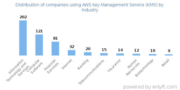 Companies using AWS Key Management Service (KMS) - Distribution by industry