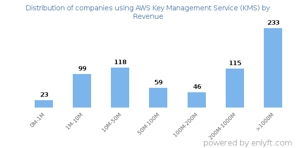 AWS Key Management Service (KMS) clients - distribution by company revenue