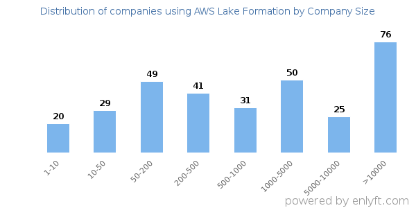 Companies using AWS Lake Formation, by size (number of employees)