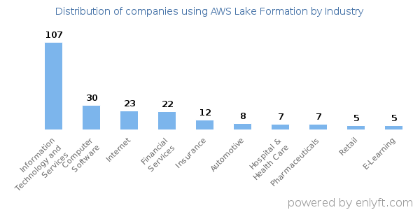 Companies using AWS Lake Formation - Distribution by industry