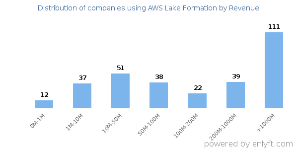 AWS Lake Formation clients - distribution by company revenue