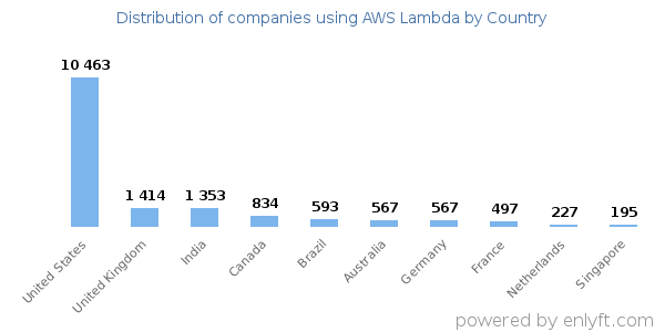AWS Lambda customers by country