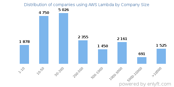 Companies using AWS Lambda, by size (number of employees)