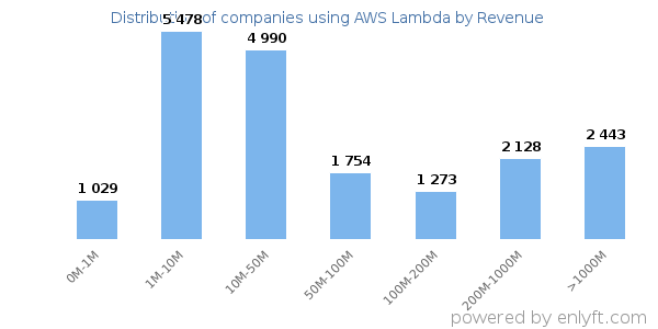 AWS Lambda clients - distribution by company revenue