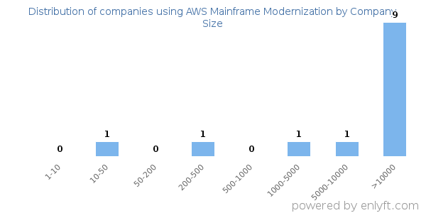 Companies using AWS Mainframe Modernization, by size (number of employees)