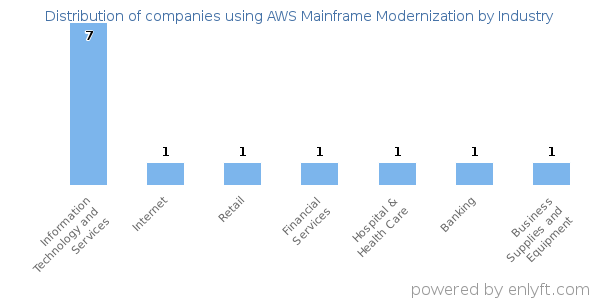 Companies using AWS Mainframe Modernization - Distribution by industry
