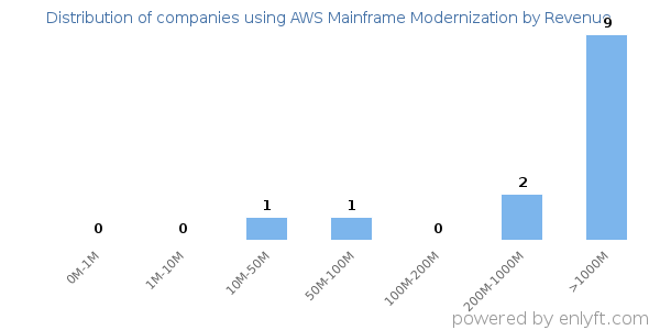 AWS Mainframe Modernization clients - distribution by company revenue