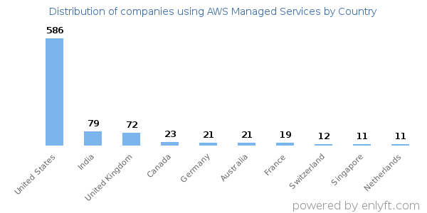 AWS Managed Services customers by country
