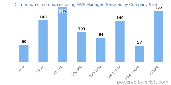 Companies using AWS Managed Services, by size (number of employees)