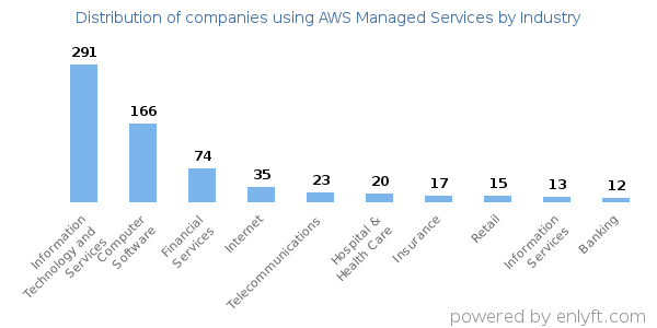 Companies using AWS Managed Services - Distribution by industry