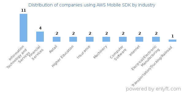 Companies using AWS Mobile SDK - Distribution by industry