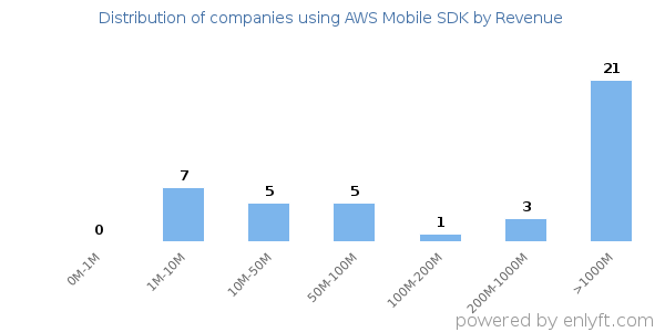 AWS Mobile SDK clients - distribution by company revenue