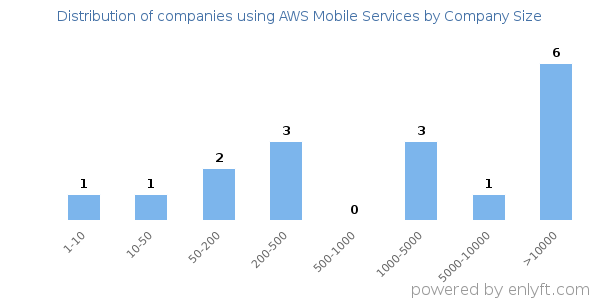 Companies using AWS Mobile Services, by size (number of employees)