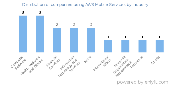 Companies using AWS Mobile Services - Distribution by industry