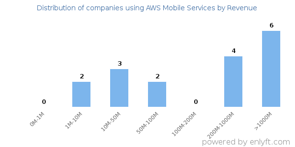 AWS Mobile Services clients - distribution by company revenue