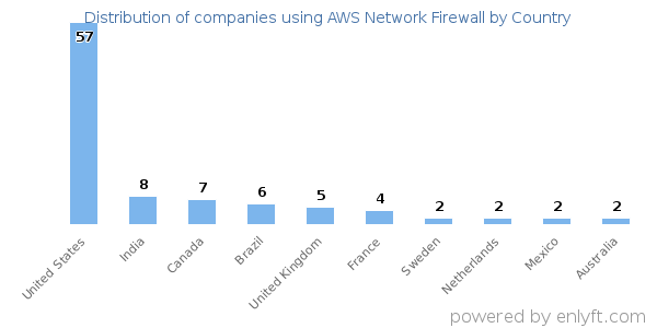 AWS Network Firewall customers by country