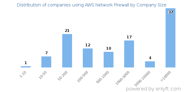Companies using AWS Network Firewall, by size (number of employees)