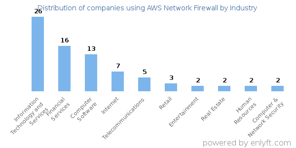 Companies using AWS Network Firewall - Distribution by industry