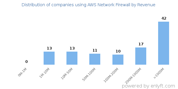 AWS Network Firewall clients - distribution by company revenue