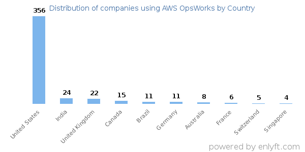 AWS OpsWorks customers by country