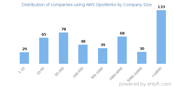 Companies using AWS OpsWorks, by size (number of employees)
