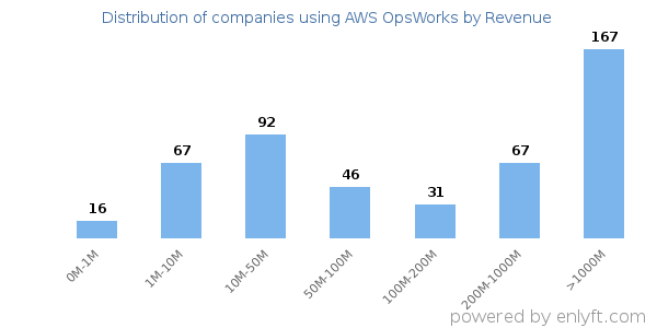 AWS OpsWorks clients - distribution by company revenue