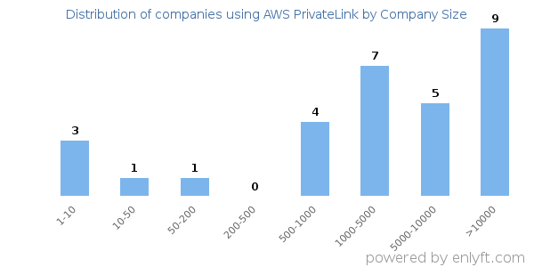 Companies using AWS PrivateLink, by size (number of employees)