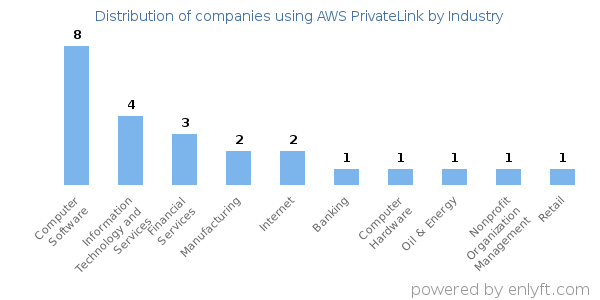 Companies using AWS PrivateLink - Distribution by industry
