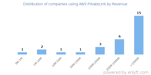 AWS PrivateLink clients - distribution by company revenue