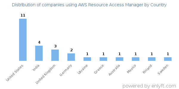 AWS Resource Access Manager customers by country